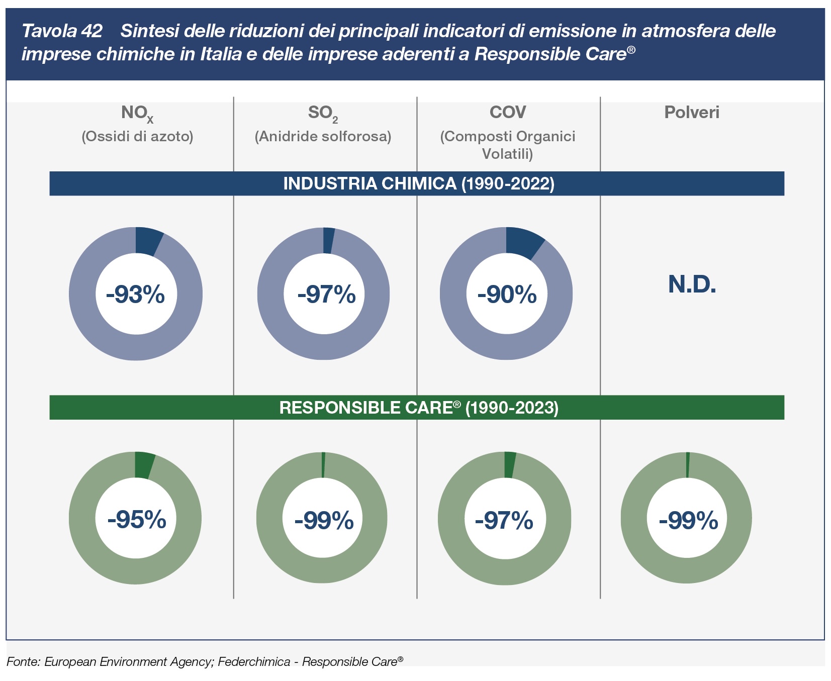 Sintesi delle riduzioni dei principali indicatori di emissione in atmosfera delle imprese chimiche in Italia e delle imprese aderenti a Responsible Care
